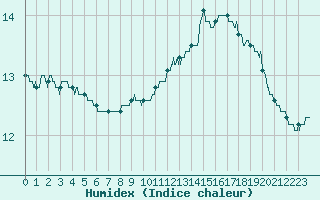 Courbe de l'humidex pour Cap Corse (2B)