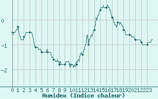 Courbe de l'humidex pour Tours (37)