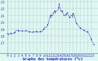 Courbe de tempratures pour Ile de Groix (56)