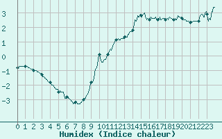 Courbe de l'humidex pour Cap Gris-Nez (62)