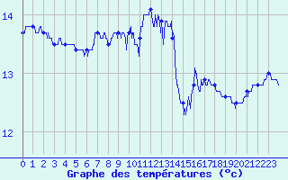Courbe de tempratures pour Cap Pertusato (2A)