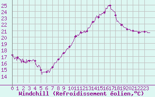 Courbe du refroidissement olien pour Biscarrosse (40)