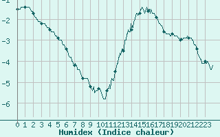 Courbe de l'humidex pour Orly (91)