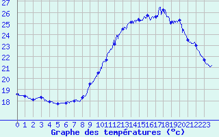 Courbe de tempratures pour Pointe de Chassiron (17)