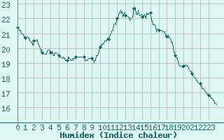 Courbe de l'humidex pour Valence (26)