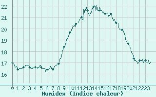 Courbe de l'humidex pour Ouessant (29)