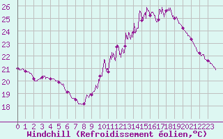 Courbe du refroidissement olien pour Saint-Dizier (52)