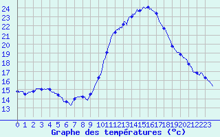 Courbe de tempratures pour Montlimar (26)