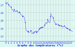Courbe de tempratures pour Cap de la Hve (76)