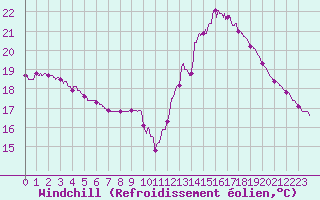 Courbe du refroidissement olien pour Biscarrosse (40)