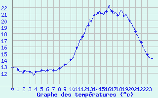 Courbe de tempratures pour Cognac (16)