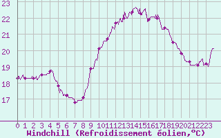 Courbe du refroidissement olien pour Dunkerque (59)