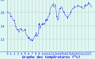 Courbe de tempratures pour Le Talut - Belle-Ile (56)