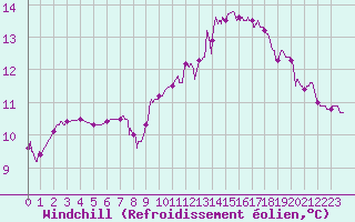 Courbe du refroidissement olien pour Dax (40)