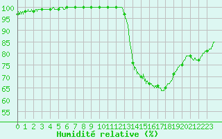 Courbe de l'humidit relative pour Orly (91)