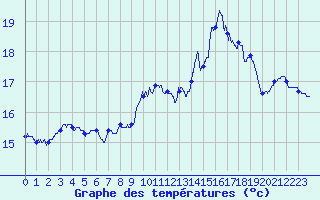 Courbe de tempratures pour Pointe du Raz (29)