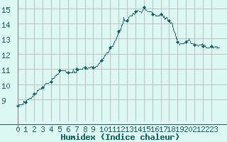 Courbe de l'humidex pour Bergerac (24)