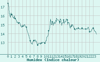 Courbe de l'humidex pour Pointe de Chassiron (17)