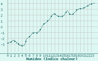 Courbe de l'humidex pour Bordeaux (33)