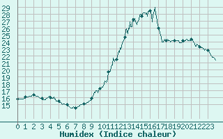 Courbe de l'humidex pour Ile d'Yeu - Saint-Sauveur (85)