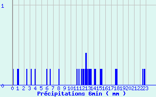 Diagramme des prcipitations pour Lanne-en-Baretous (64)