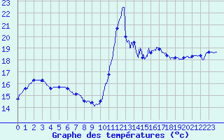 Courbe de tempratures pour Biscarrosse (40)