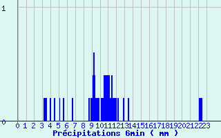 Diagramme des prcipitations pour Chomrac (07)