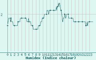 Courbe de l'humidex pour Orlans (45)