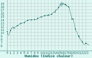 Courbe de l'humidex pour Bergerac (24)