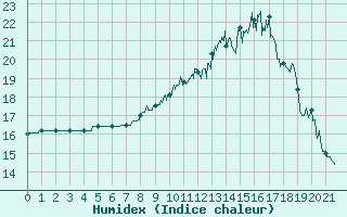 Courbe de l'humidex pour Plouguenast (22)