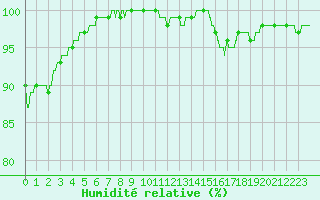 Courbe de l'humidit relative pour Lanvoc (29)