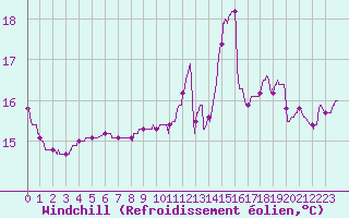 Courbe du refroidissement olien pour Ploudalmezeau (29)