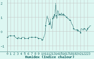 Courbe de l'humidex pour Bourges (18)