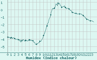 Courbe de l'humidex pour Paris - Montsouris (75)