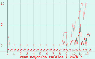 Courbe de la force du vent pour Lon (40)