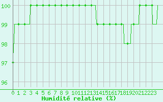 Courbe de l'humidit relative pour Auxerre-Perrigny (89)