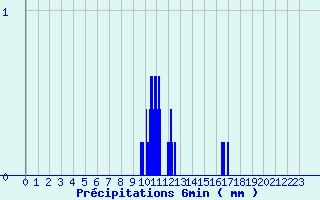 Diagramme des prcipitations pour Chantonnay (85)