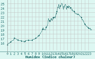 Courbe de l'humidex pour Auch (32)