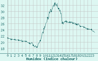 Courbe de l'humidex pour Pointe de Socoa (64)