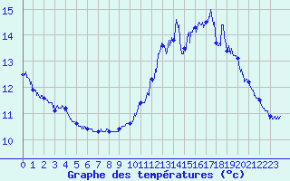 Courbe de tempratures pour Pointe du Raz (29)