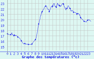 Courbe de tempratures pour Pointe de Socoa (64)