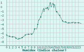 Courbe de l'humidex pour Formigures (66)