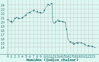 Courbe de l'humidex pour Saint-Dizier (52)