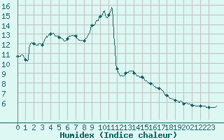 Courbe de l'humidex pour Le Puy - Loudes (43)