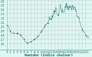 Courbe de l'humidex pour Nantes (44)