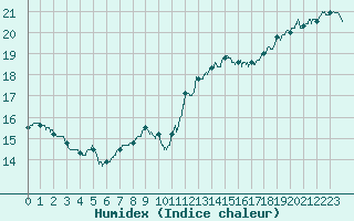 Courbe de l'humidex pour Roissy (95)
