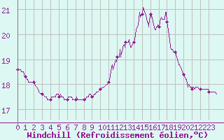 Courbe du refroidissement olien pour Vannes-Sn (56)