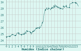 Courbe de l'humidex pour Porquerolles (83)