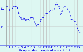 Courbe de tempratures pour Nitting (57)