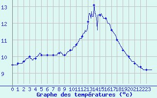 Courbe de tempratures pour Ploumanac